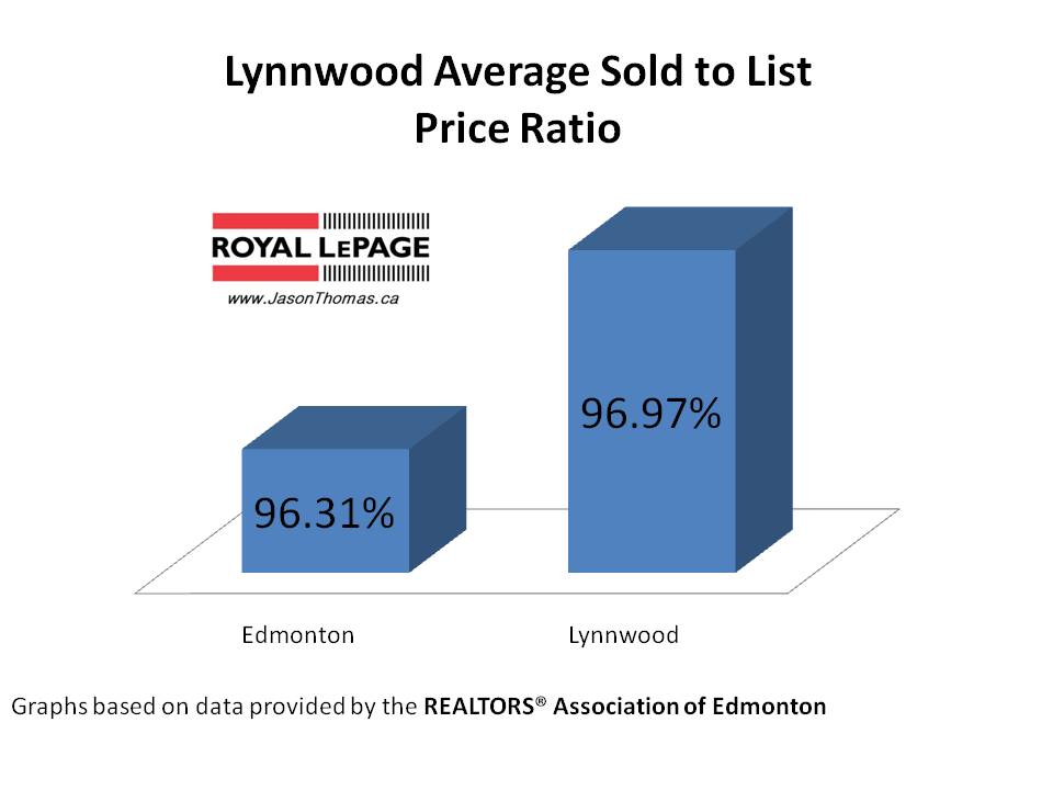 Lynnwood average sold to list price ratio edmonton